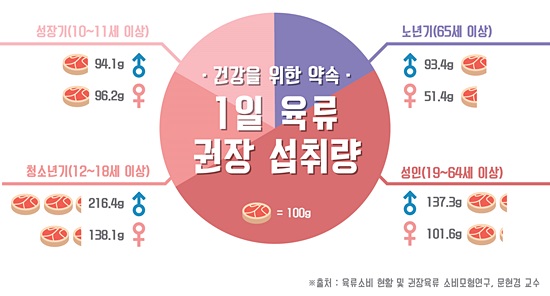 ìœ¡ë¥˜ ë‚¨ë…€ã†ë‚˜ì´ë³„ 1ì¼ ì ì •ì„­ì·¨ëŸ‰ì€ ìœ„ìƒ ì•ˆì „ ê±´ê°• ê¸°ì‚¬ë³¸ë¬¸ ê¸‰ì‹ë‰´ìŠ¤