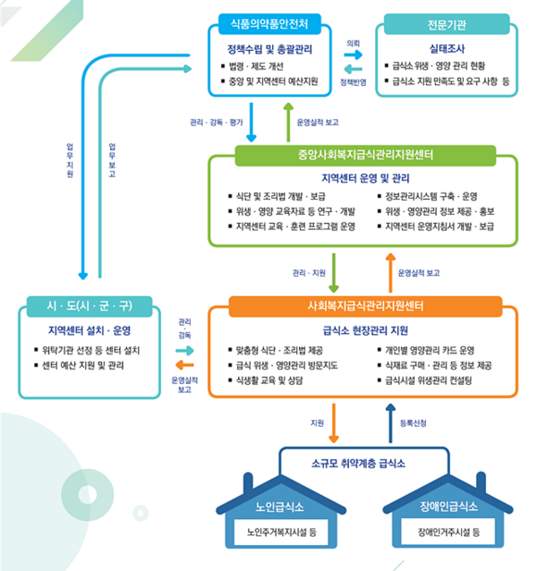 노인·장애인 등 급식소 지원체계도.