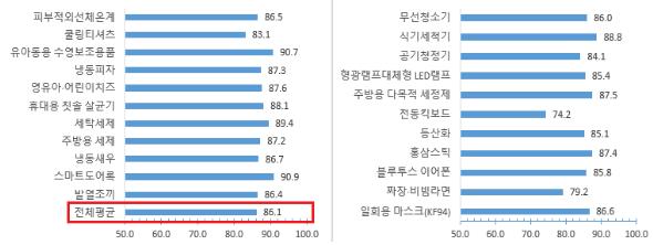 품목별 품질 비교정보의 구매 영향력. 한국소비자원 제공.